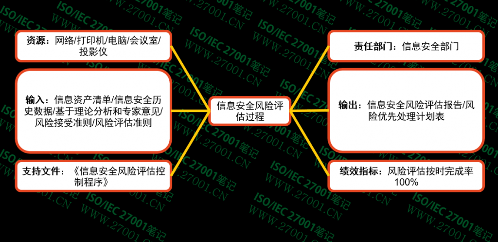 信息安全风险评估过程乌龟图