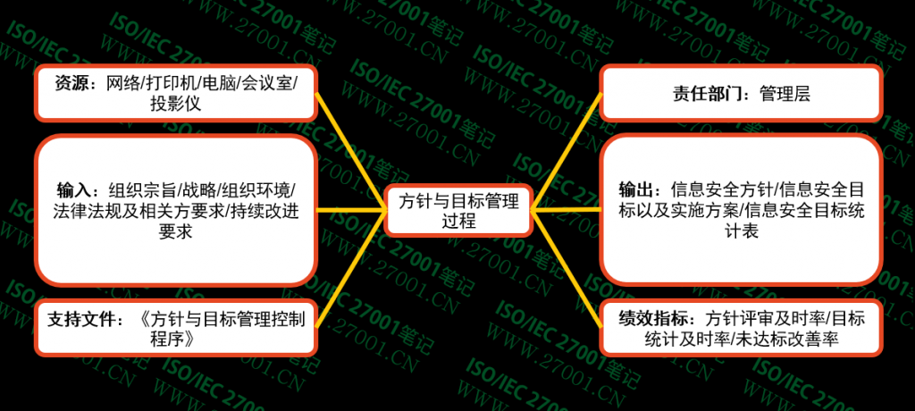 方针与目标管理过程乌龟图