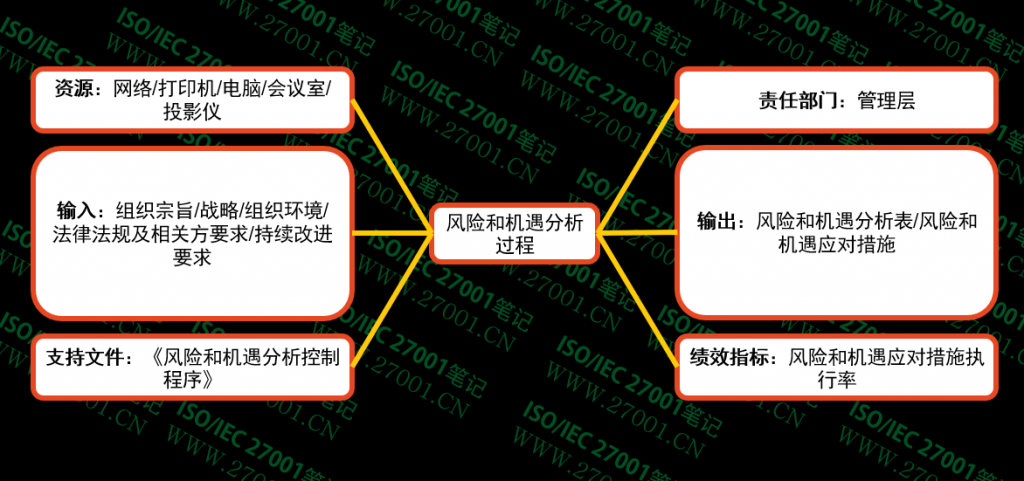 风险和机遇分析过程乌龟图