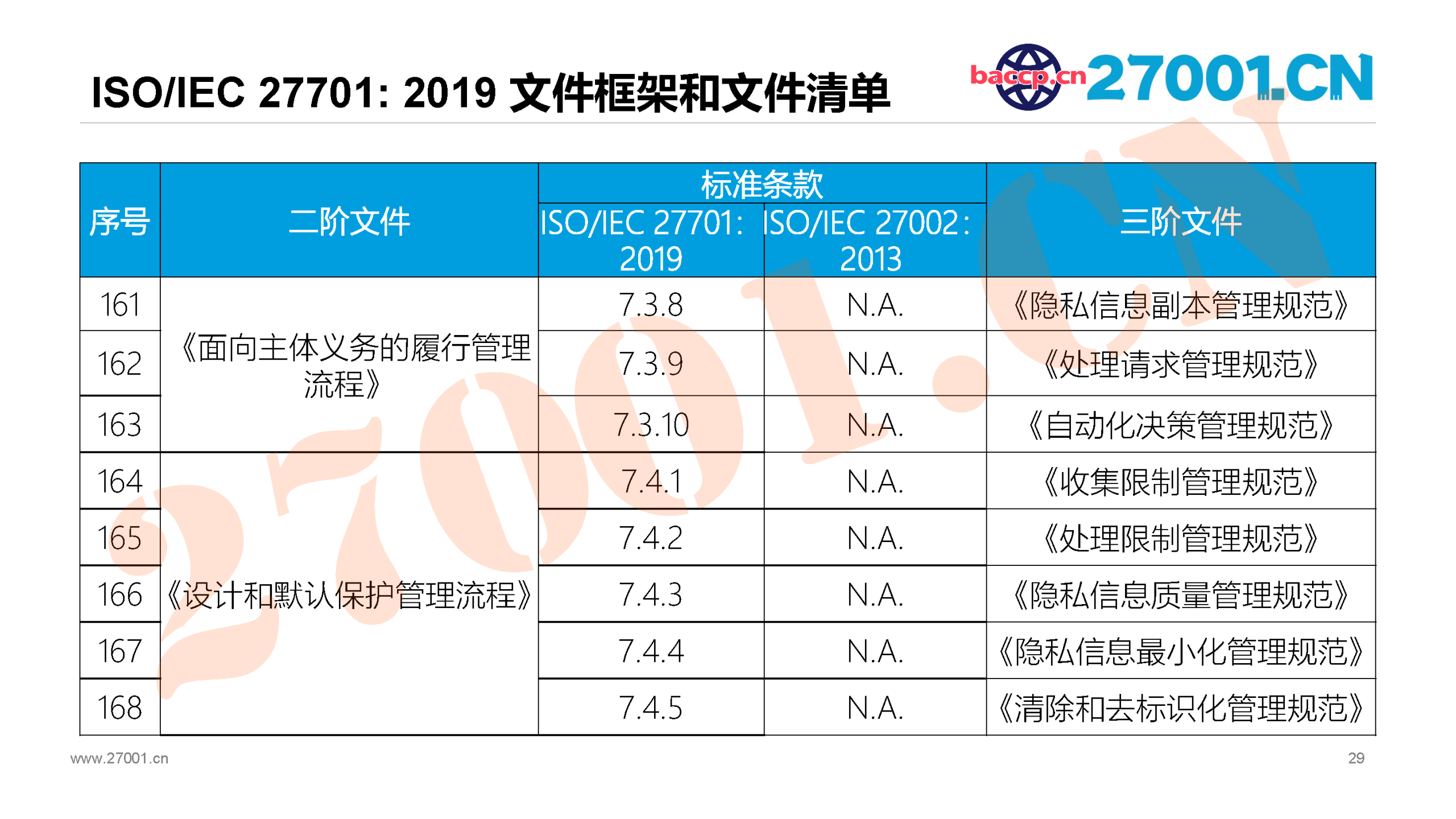 【独家分享】ISO/IEC 27701：2019文件框架和文件清单 – ISO/IEC 27001学习笔记